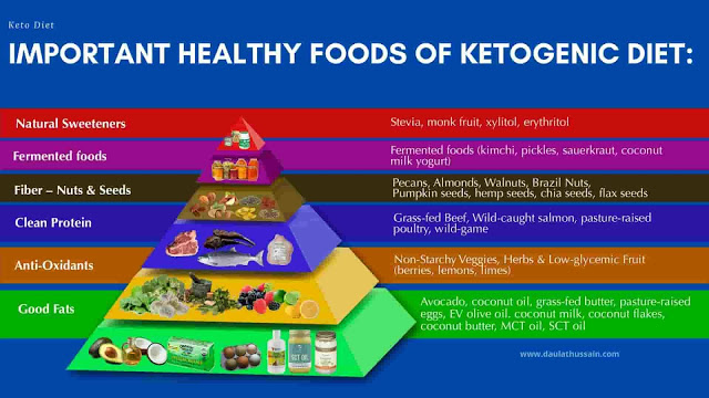 What does a keto diet do